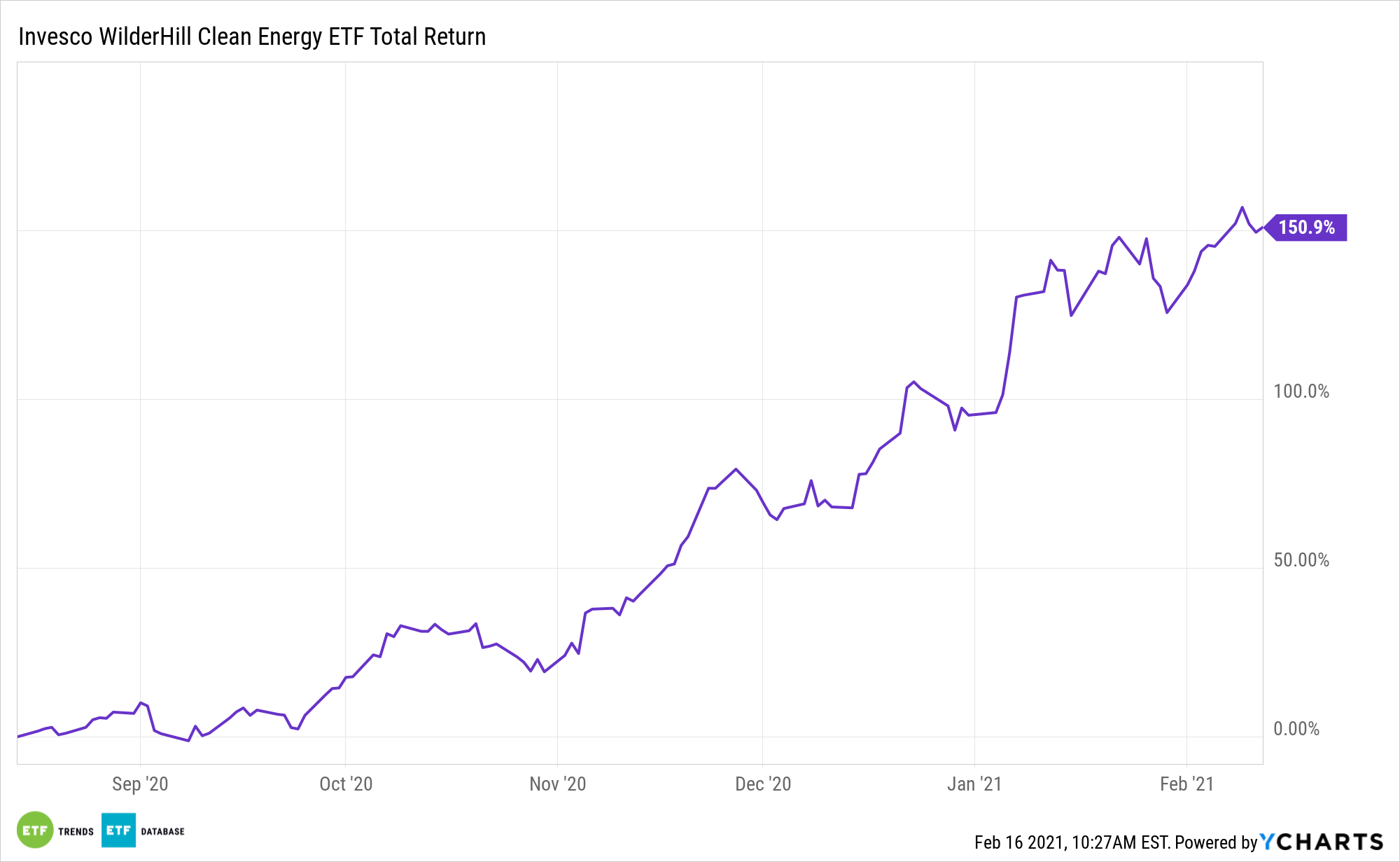PBW 6 Month Total Return